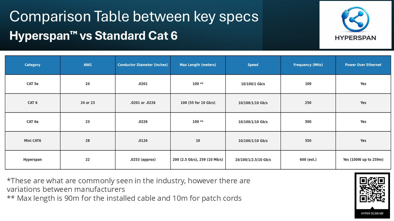 Key Differences between normal Cat 6 and Hyperspan Cat 6.